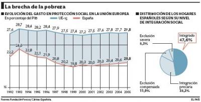 Informe FOESSA sobre exclusión y desarrollo social en España 2008